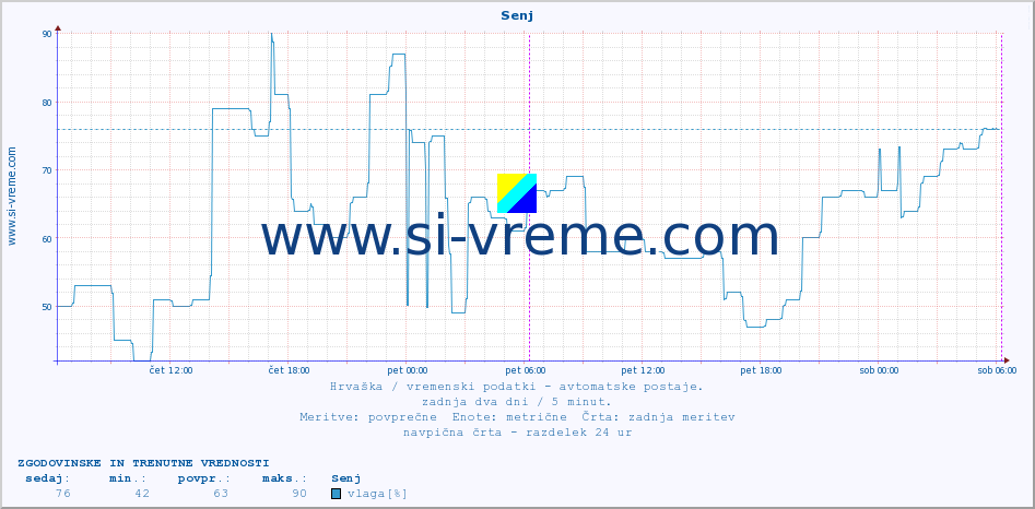 POVPREČJE :: Senj :: temperatura | vlaga | hitrost vetra | tlak :: zadnja dva dni / 5 minut.
