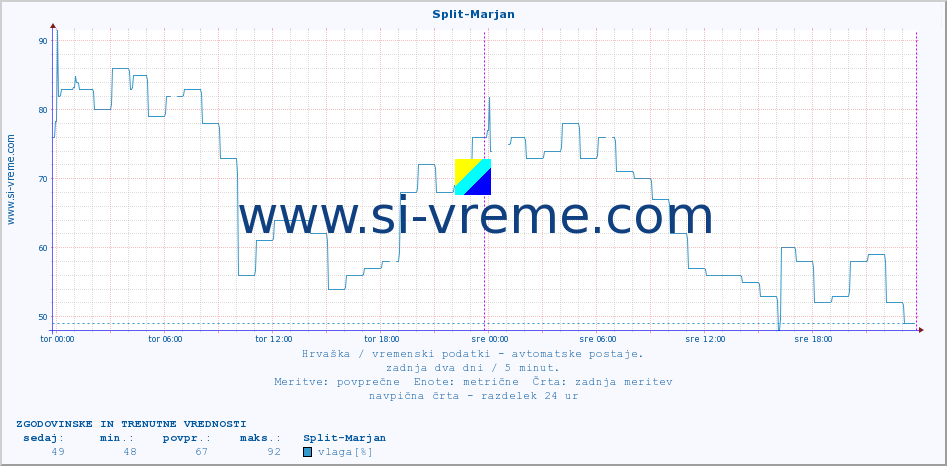 POVPREČJE :: Split-Marjan :: temperatura | vlaga | hitrost vetra | tlak :: zadnja dva dni / 5 minut.
