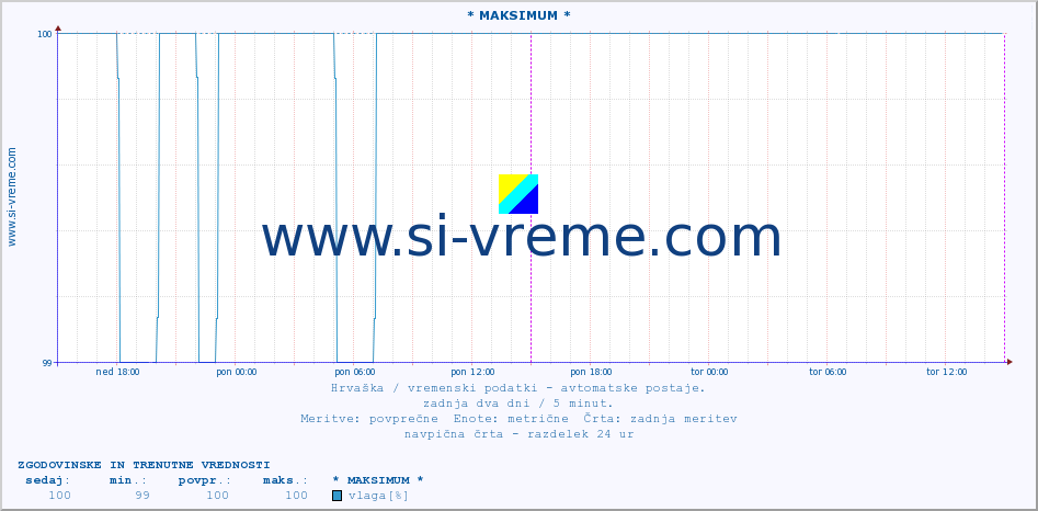 POVPREČJE :: * MAKSIMUM * :: temperatura | vlaga | hitrost vetra | tlak :: zadnja dva dni / 5 minut.