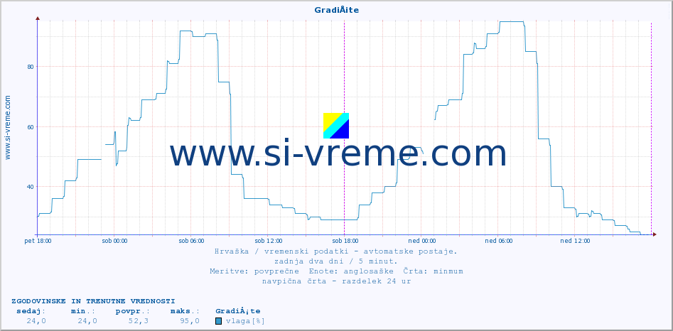 POVPREČJE :: GradiÅ¡te :: temperatura | vlaga | hitrost vetra | tlak :: zadnja dva dni / 5 minut.