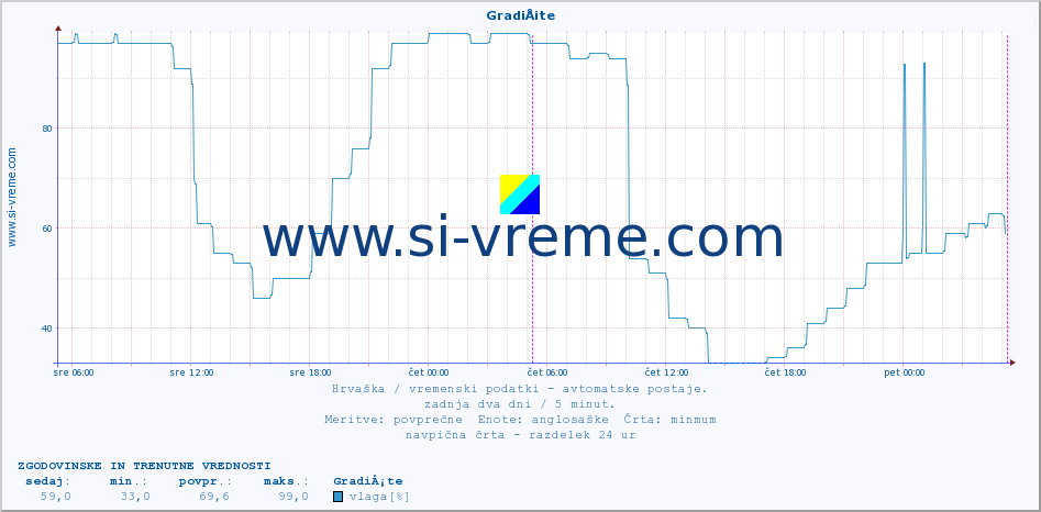 POVPREČJE :: GradiÅ¡te :: temperatura | vlaga | hitrost vetra | tlak :: zadnja dva dni / 5 minut.