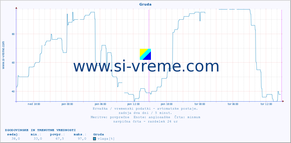 POVPREČJE :: Gruda :: temperatura | vlaga | hitrost vetra | tlak :: zadnja dva dni / 5 minut.