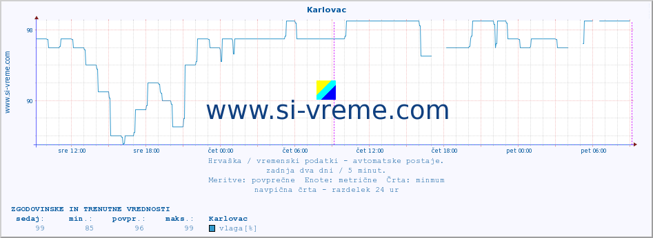 POVPREČJE :: Karlovac :: temperatura | vlaga | hitrost vetra | tlak :: zadnja dva dni / 5 minut.