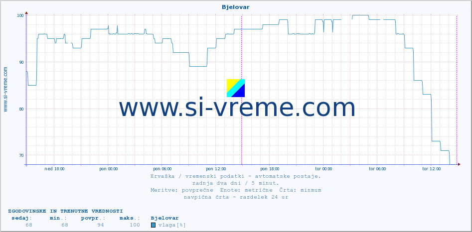 POVPREČJE :: Bjelovar :: temperatura | vlaga | hitrost vetra | tlak :: zadnja dva dni / 5 minut.