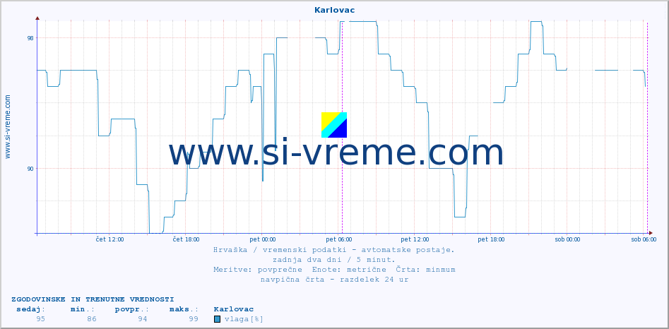 POVPREČJE :: Karlovac :: temperatura | vlaga | hitrost vetra | tlak :: zadnja dva dni / 5 minut.