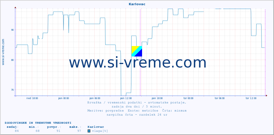 POVPREČJE :: Karlovac :: temperatura | vlaga | hitrost vetra | tlak :: zadnja dva dni / 5 minut.