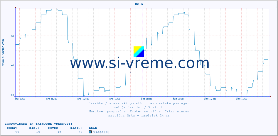 POVPREČJE :: Knin :: temperatura | vlaga | hitrost vetra | tlak :: zadnja dva dni / 5 minut.