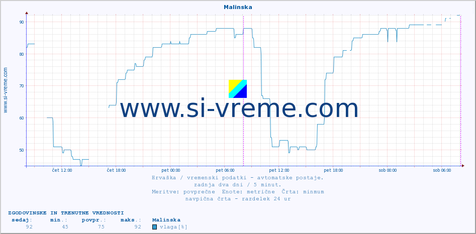 POVPREČJE :: Malinska :: temperatura | vlaga | hitrost vetra | tlak :: zadnja dva dni / 5 minut.
