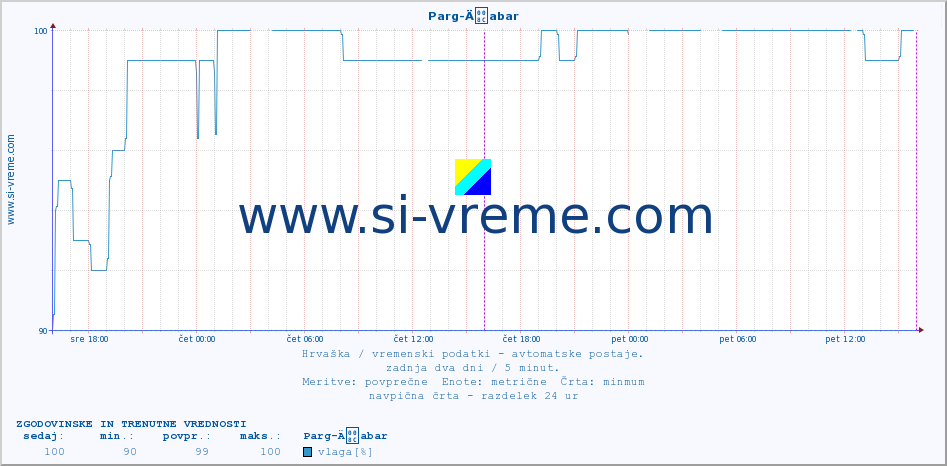 POVPREČJE :: Parg-Äabar :: temperatura | vlaga | hitrost vetra | tlak :: zadnja dva dni / 5 minut.