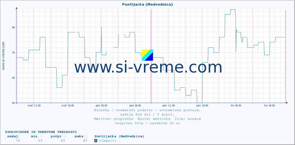 POVPREČJE :: Puntijarka (Medvednica) :: temperatura | vlaga | hitrost vetra | tlak :: zadnja dva dni / 5 minut.