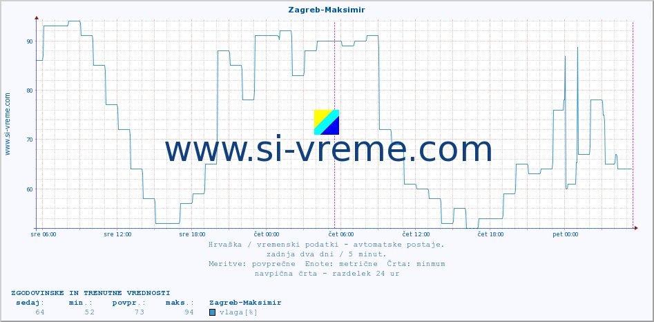 POVPREČJE :: Zagreb-Maksimir :: temperatura | vlaga | hitrost vetra | tlak :: zadnja dva dni / 5 minut.