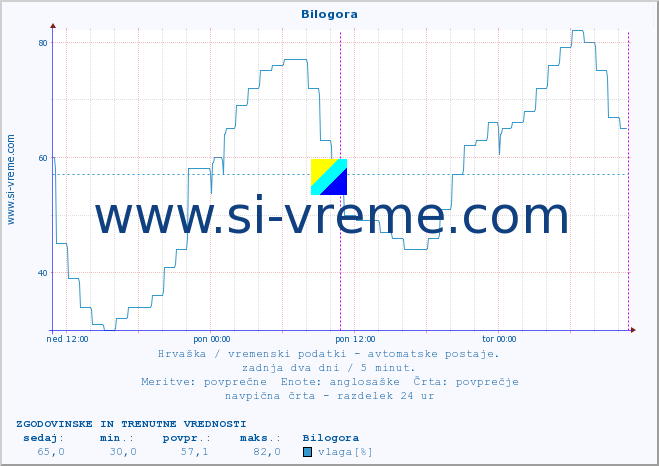 POVPREČJE :: Bilogora :: temperatura | vlaga | hitrost vetra | tlak :: zadnja dva dni / 5 minut.