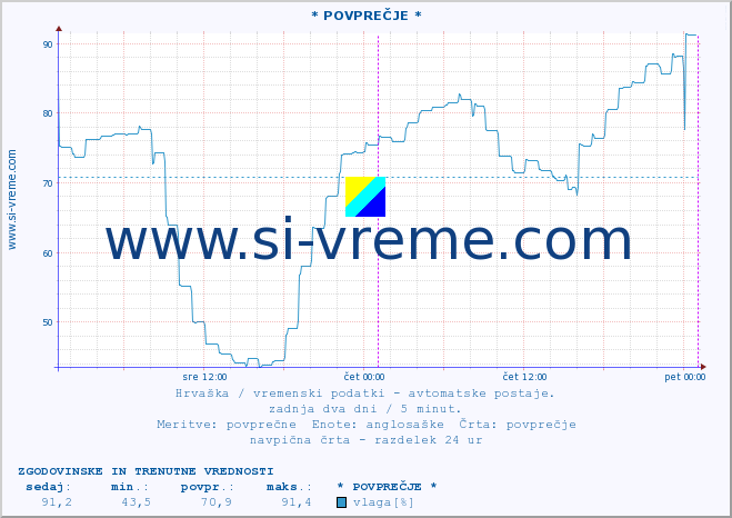 POVPREČJE :: * POVPREČJE * :: temperatura | vlaga | hitrost vetra | tlak :: zadnja dva dni / 5 minut.