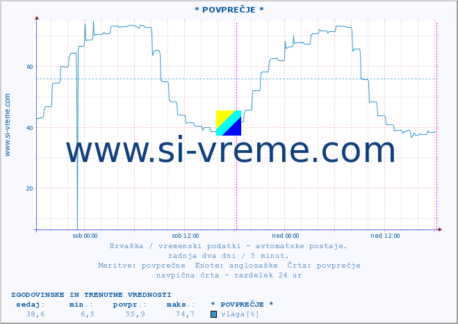 POVPREČJE :: * POVPREČJE * :: temperatura | vlaga | hitrost vetra | tlak :: zadnja dva dni / 5 minut.