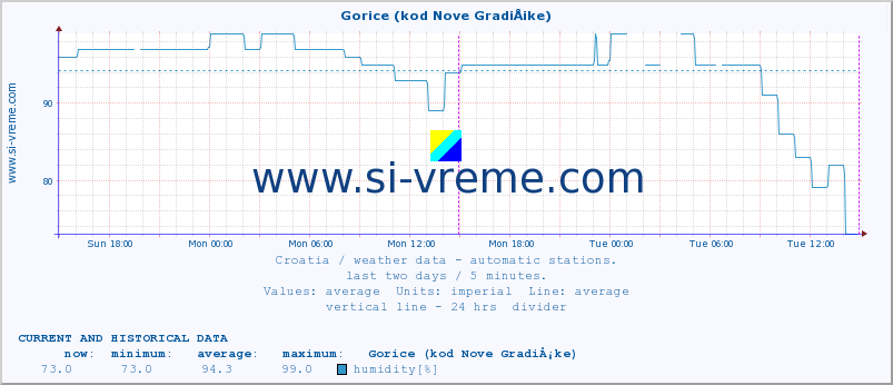  :: Gorice (kod Nove GradiÅ¡ke) :: temperature | humidity | wind speed | air pressure :: last two days / 5 minutes.