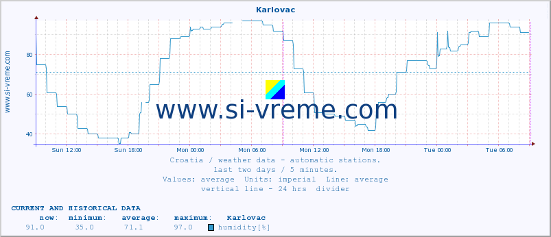  :: Karlovac :: temperature | humidity | wind speed | air pressure :: last two days / 5 minutes.