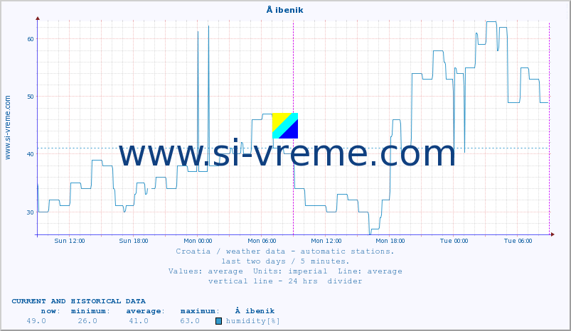  :: Å ibenik :: temperature | humidity | wind speed | air pressure :: last two days / 5 minutes.