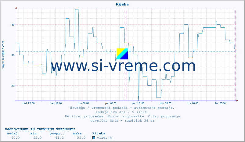 POVPREČJE :: Rijeka :: temperatura | vlaga | hitrost vetra | tlak :: zadnja dva dni / 5 minut.