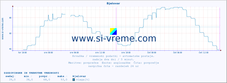 POVPREČJE :: Bjelovar :: temperatura | vlaga | hitrost vetra | tlak :: zadnja dva dni / 5 minut.