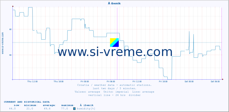  :: Å ibenik :: temperature | humidity | wind speed | air pressure :: last two days / 5 minutes.