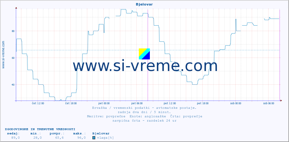 POVPREČJE :: Bjelovar :: temperatura | vlaga | hitrost vetra | tlak :: zadnja dva dni / 5 minut.