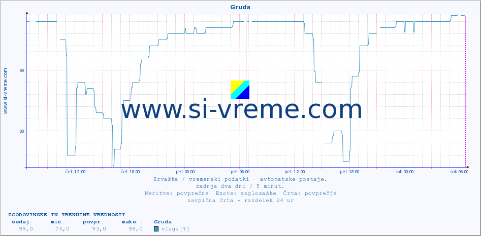 POVPREČJE :: Gruda :: temperatura | vlaga | hitrost vetra | tlak :: zadnja dva dni / 5 minut.