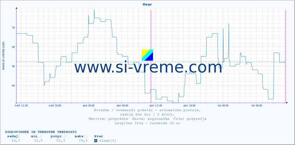 POVPREČJE :: Hvar :: temperatura | vlaga | hitrost vetra | tlak :: zadnja dva dni / 5 minut.