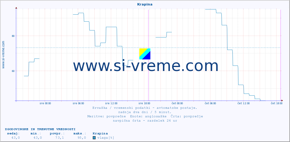 POVPREČJE :: Krapina :: temperatura | vlaga | hitrost vetra | tlak :: zadnja dva dni / 5 minut.