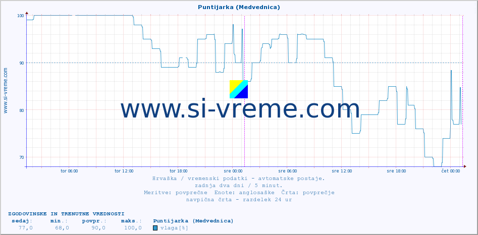 POVPREČJE :: Puntijarka (Medvednica) :: temperatura | vlaga | hitrost vetra | tlak :: zadnja dva dni / 5 minut.