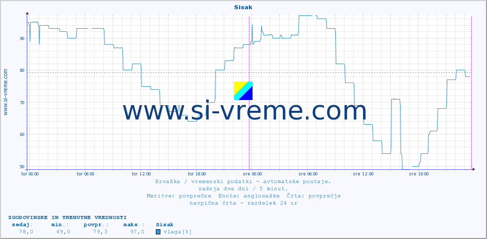 POVPREČJE :: Sisak :: temperatura | vlaga | hitrost vetra | tlak :: zadnja dva dni / 5 minut.