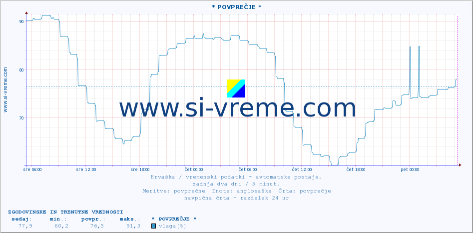 POVPREČJE :: * POVPREČJE * :: temperatura | vlaga | hitrost vetra | tlak :: zadnja dva dni / 5 minut.