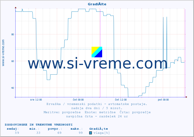 POVPREČJE :: GradiÅ¡te :: temperatura | vlaga | hitrost vetra | tlak :: zadnja dva dni / 5 minut.