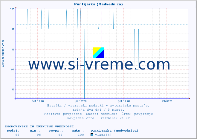 POVPREČJE :: Puntijarka (Medvednica) :: temperatura | vlaga | hitrost vetra | tlak :: zadnja dva dni / 5 minut.