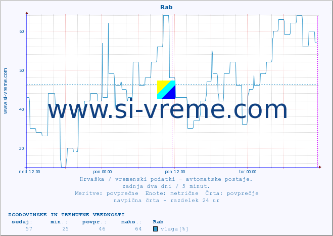 POVPREČJE :: Rab :: temperatura | vlaga | hitrost vetra | tlak :: zadnja dva dni / 5 minut.