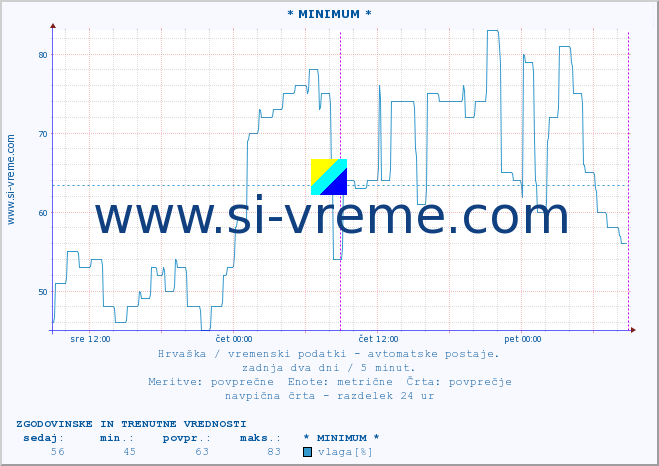 POVPREČJE :: * MINIMUM * :: temperatura | vlaga | hitrost vetra | tlak :: zadnja dva dni / 5 minut.