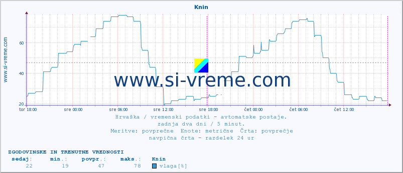 POVPREČJE :: Knin :: temperatura | vlaga | hitrost vetra | tlak :: zadnja dva dni / 5 minut.