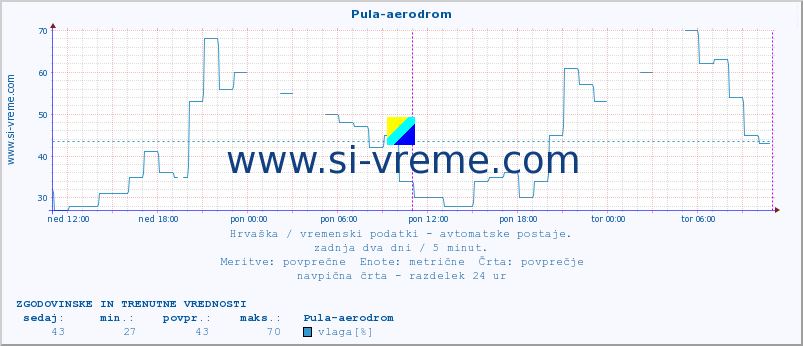 POVPREČJE :: Pula-aerodrom :: temperatura | vlaga | hitrost vetra | tlak :: zadnja dva dni / 5 minut.