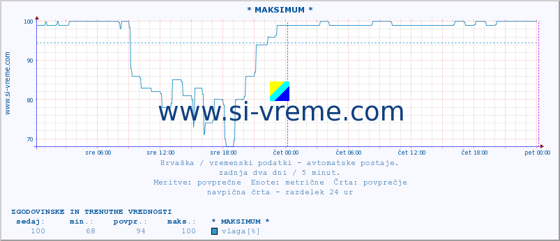 POVPREČJE :: * MAKSIMUM * :: temperatura | vlaga | hitrost vetra | tlak :: zadnja dva dni / 5 minut.