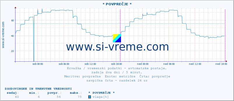 POVPREČJE :: * POVPREČJE * :: temperatura | vlaga | hitrost vetra | tlak :: zadnja dva dni / 5 minut.