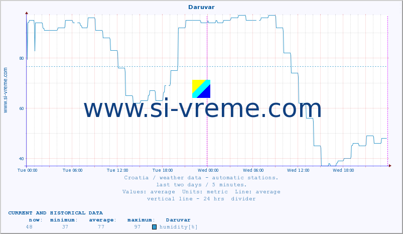  :: Daruvar :: temperature | humidity | wind speed | air pressure :: last two days / 5 minutes.