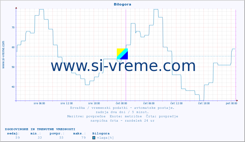 POVPREČJE :: Bilogora :: temperatura | vlaga | hitrost vetra | tlak :: zadnja dva dni / 5 minut.