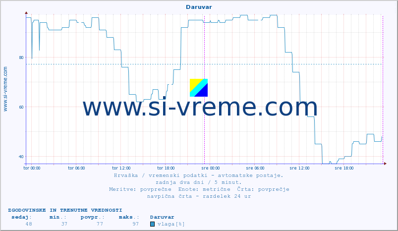 POVPREČJE :: Daruvar :: temperatura | vlaga | hitrost vetra | tlak :: zadnja dva dni / 5 minut.