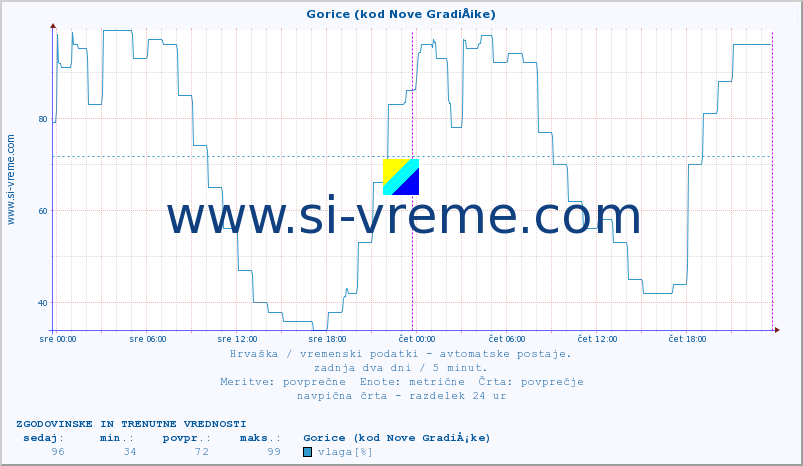 POVPREČJE :: Gorice (kod Nove GradiÅ¡ke) :: temperatura | vlaga | hitrost vetra | tlak :: zadnja dva dni / 5 minut.