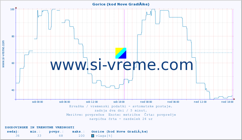 POVPREČJE :: Gorice (kod Nove GradiÅ¡ke) :: temperatura | vlaga | hitrost vetra | tlak :: zadnja dva dni / 5 minut.