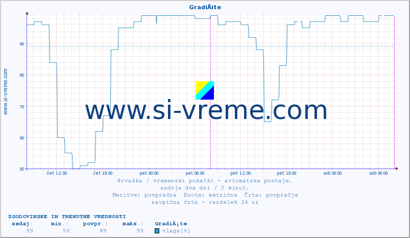 POVPREČJE :: GradiÅ¡te :: temperatura | vlaga | hitrost vetra | tlak :: zadnja dva dni / 5 minut.