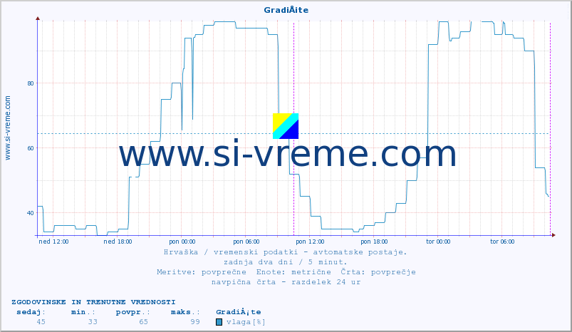 POVPREČJE :: GradiÅ¡te :: temperatura | vlaga | hitrost vetra | tlak :: zadnja dva dni / 5 minut.