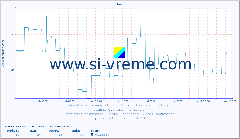 POVPREČJE :: Hvar :: temperatura | vlaga | hitrost vetra | tlak :: zadnja dva dni / 5 minut.