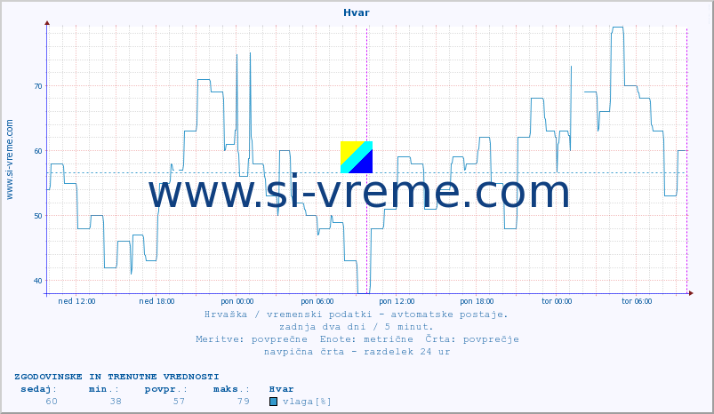 POVPREČJE :: Hvar :: temperatura | vlaga | hitrost vetra | tlak :: zadnja dva dni / 5 minut.