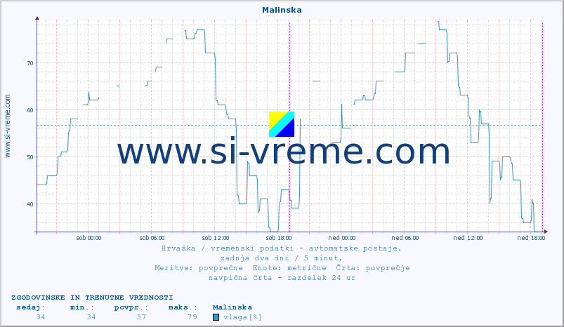 POVPREČJE :: Malinska :: temperatura | vlaga | hitrost vetra | tlak :: zadnja dva dni / 5 minut.