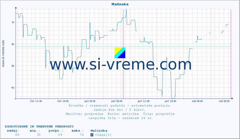 POVPREČJE :: Malinska :: temperatura | vlaga | hitrost vetra | tlak :: zadnja dva dni / 5 minut.